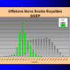Royalties from the Sable Offshore Energy Project in 1997 (gray) and 2006 (green).